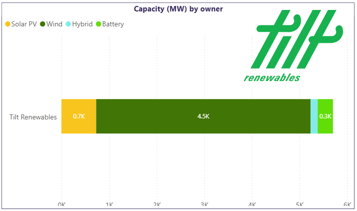 Mad Monday positions QIC as a significant project developer